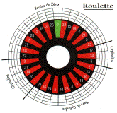 Position des numéros sur la roulette